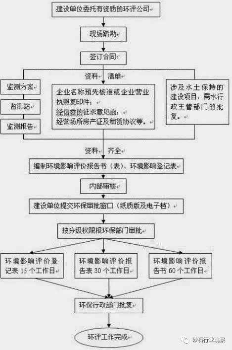 砂石場(chǎng)如何辦理環(huán)評(píng)手續(xù)？